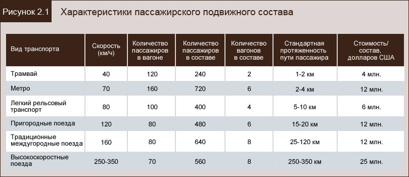 Характеристики пассажирского подвижного состава